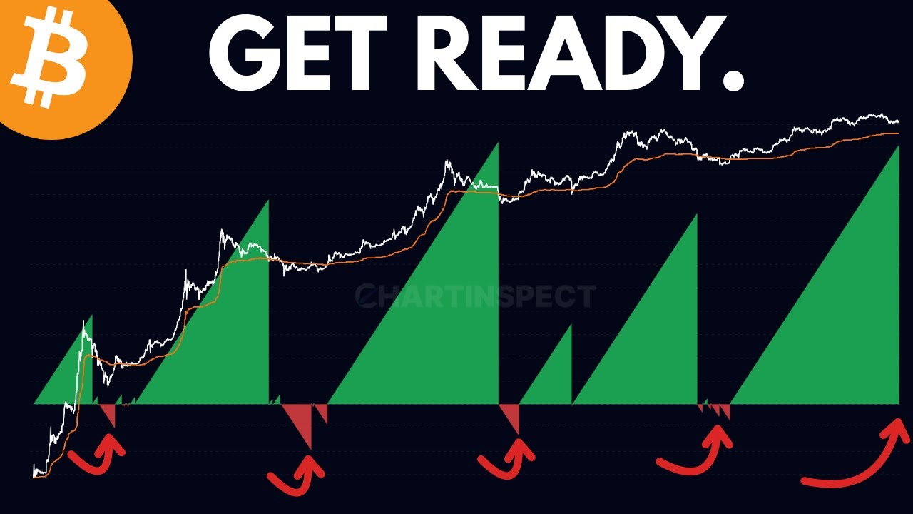 1,109 Days Above Realized Price - What This Chart Tells Us