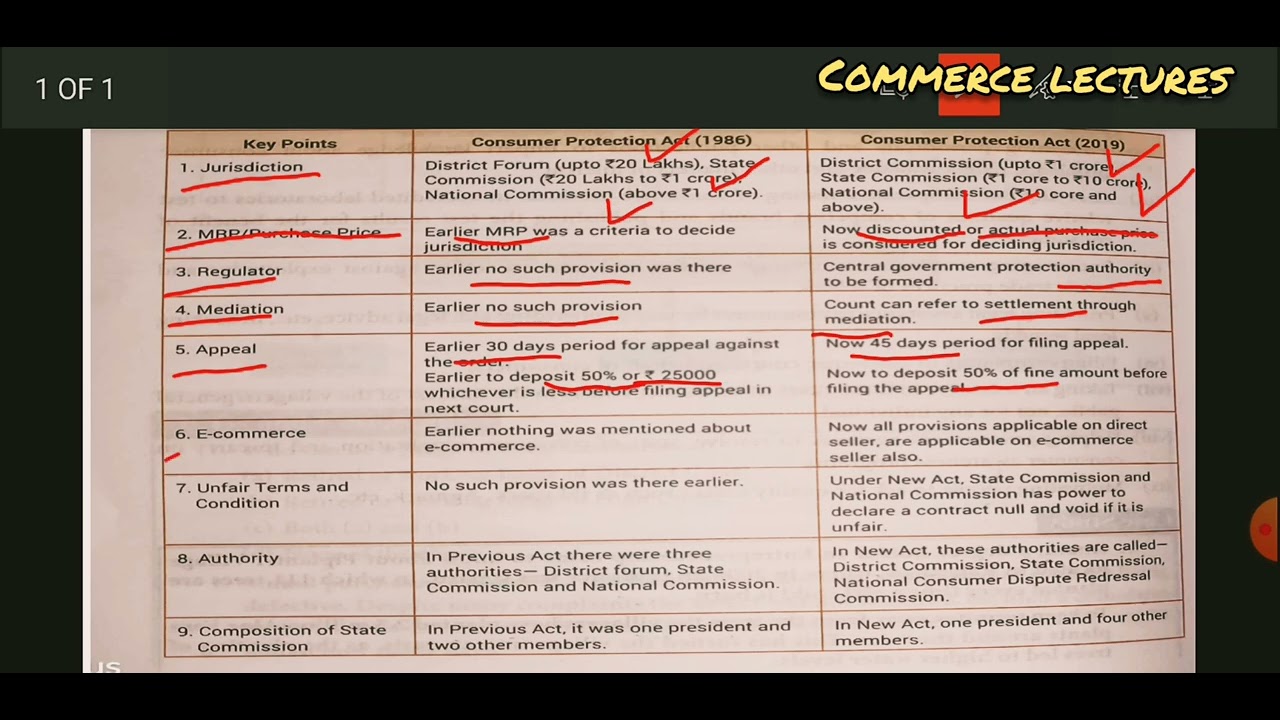 difference between consumer protection act 1986 and 2019 || class 12 business studies
