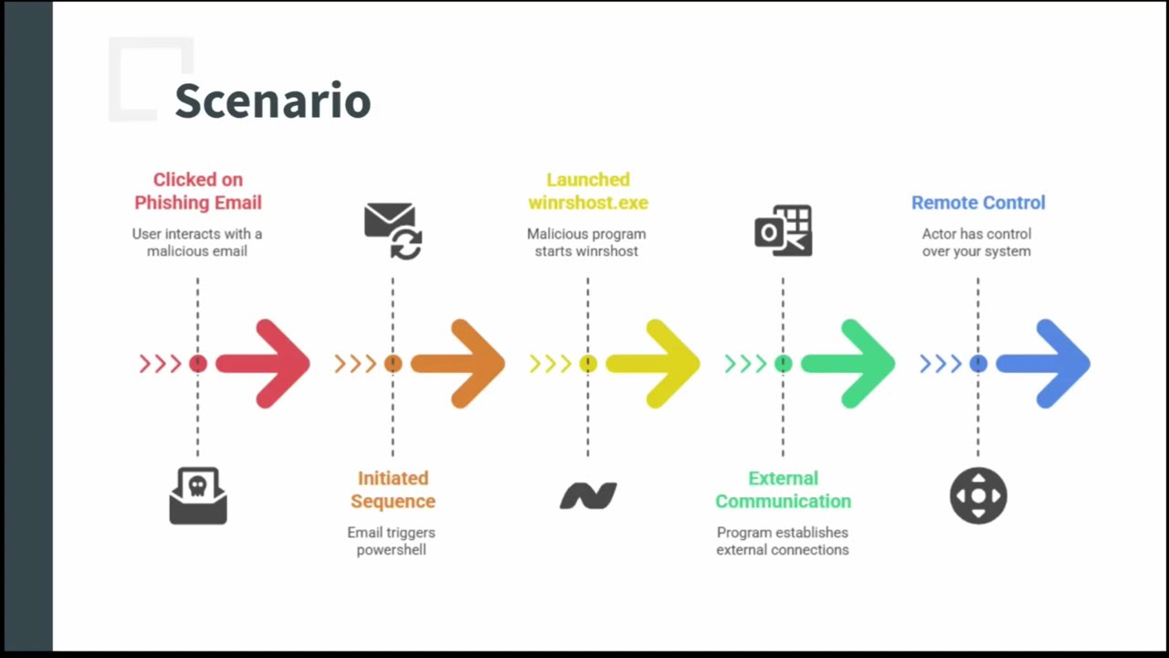 EventLog Analyzer SIEM Use case | ManageEngine Log360 || Attack detection using an SIEM solution