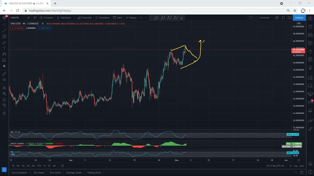 UNI - Uniswap Technical Analysis for May 3, 2021 - UNI