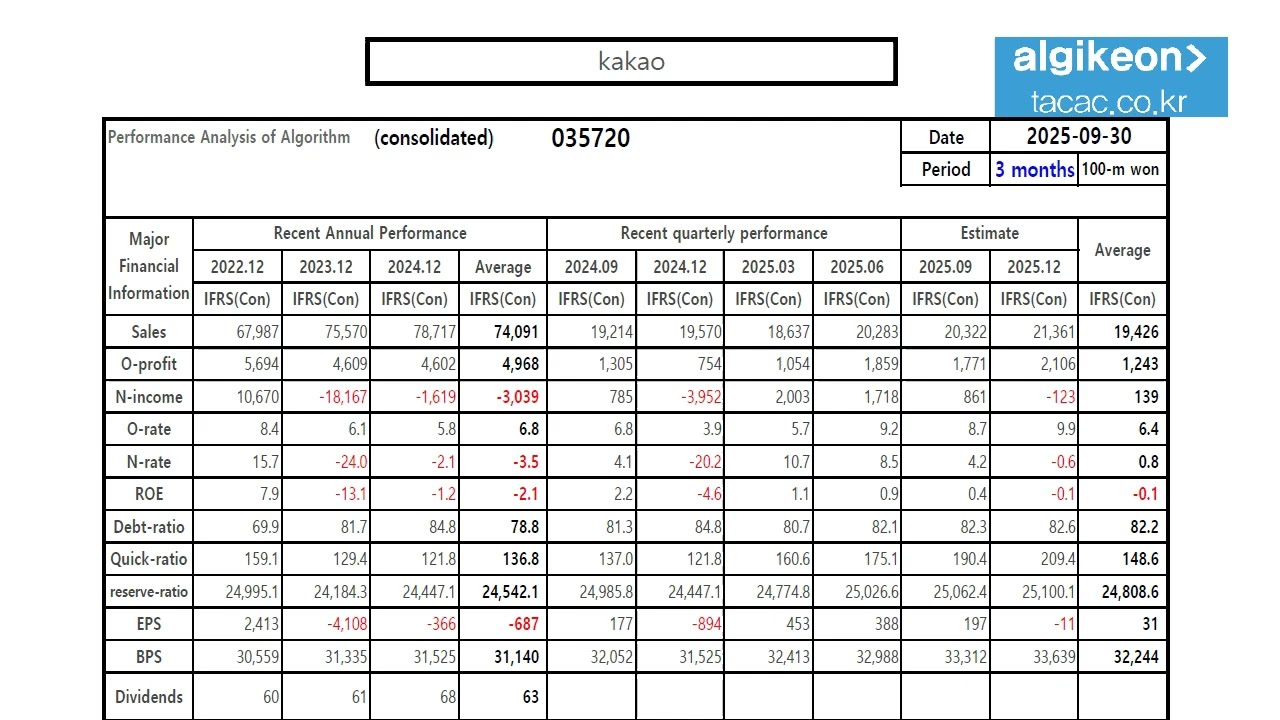 kakao 035720 Algorithm Investment Report