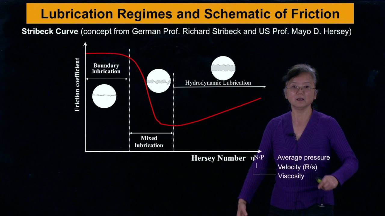 HD 2 Lubrication Regimes