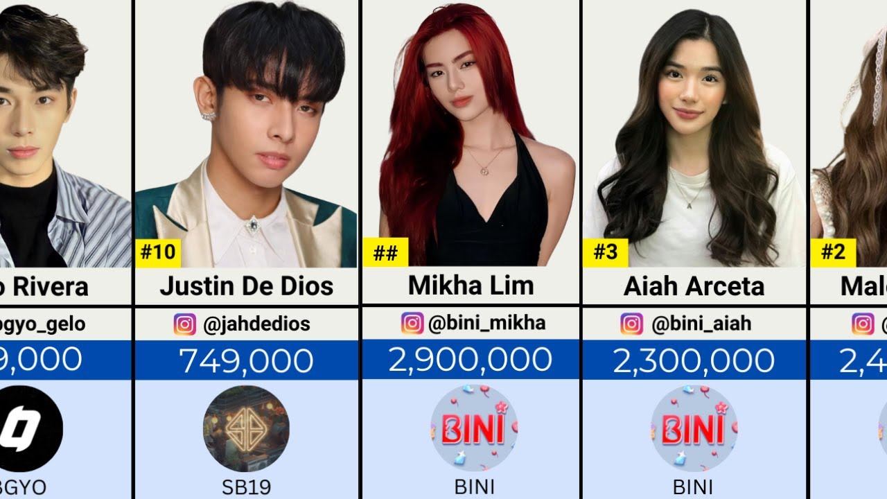 Top 50 Most Followed PPOP Idol on Instagram (2024)