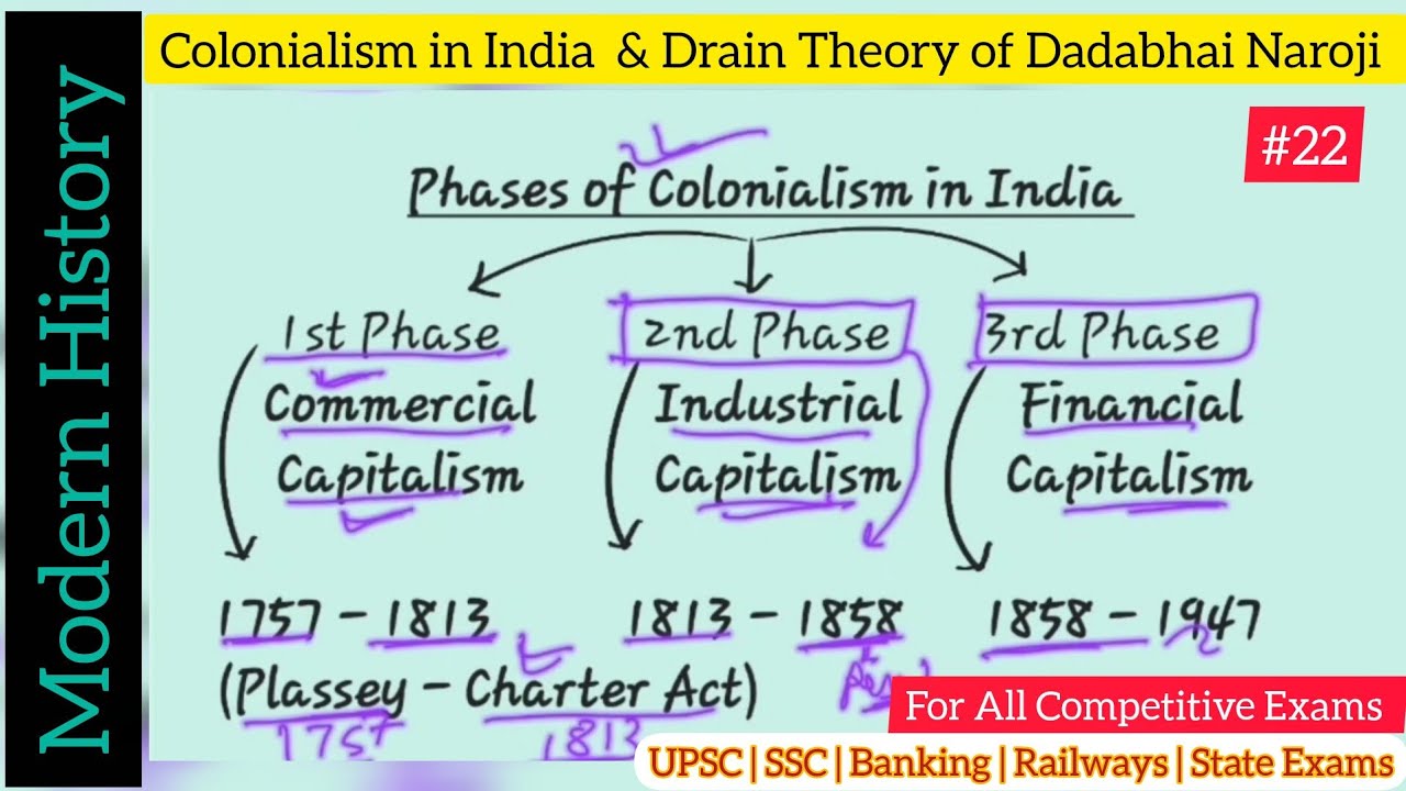 Colonialism in India | Drain of Wealth, Deindustrialization & Famines | Modern History