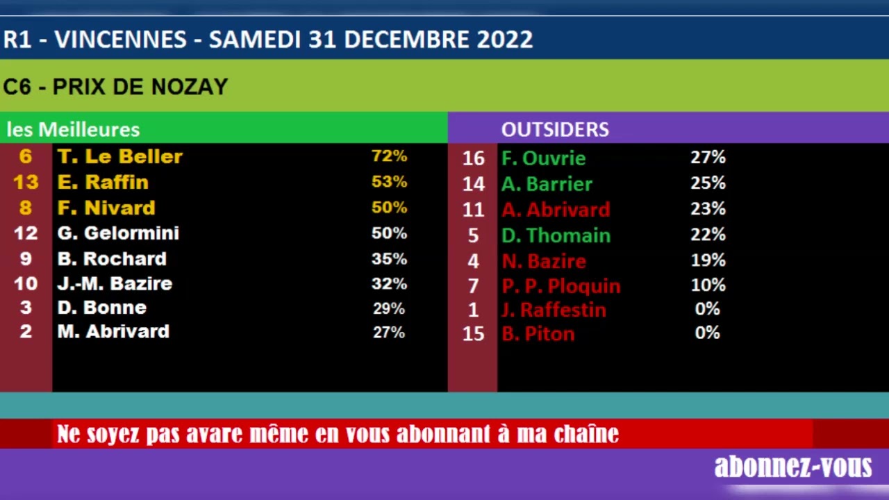 R1 - VINCENNES - SAMEDI 31 DECEMBRE 2022 Tierc&eacute; Quart&eacute;+ Quint&eacute;+ Multi