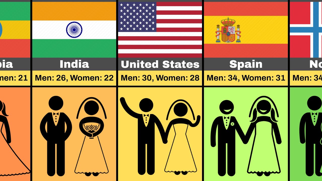 📊 Average Age of Marriage (By Country)
