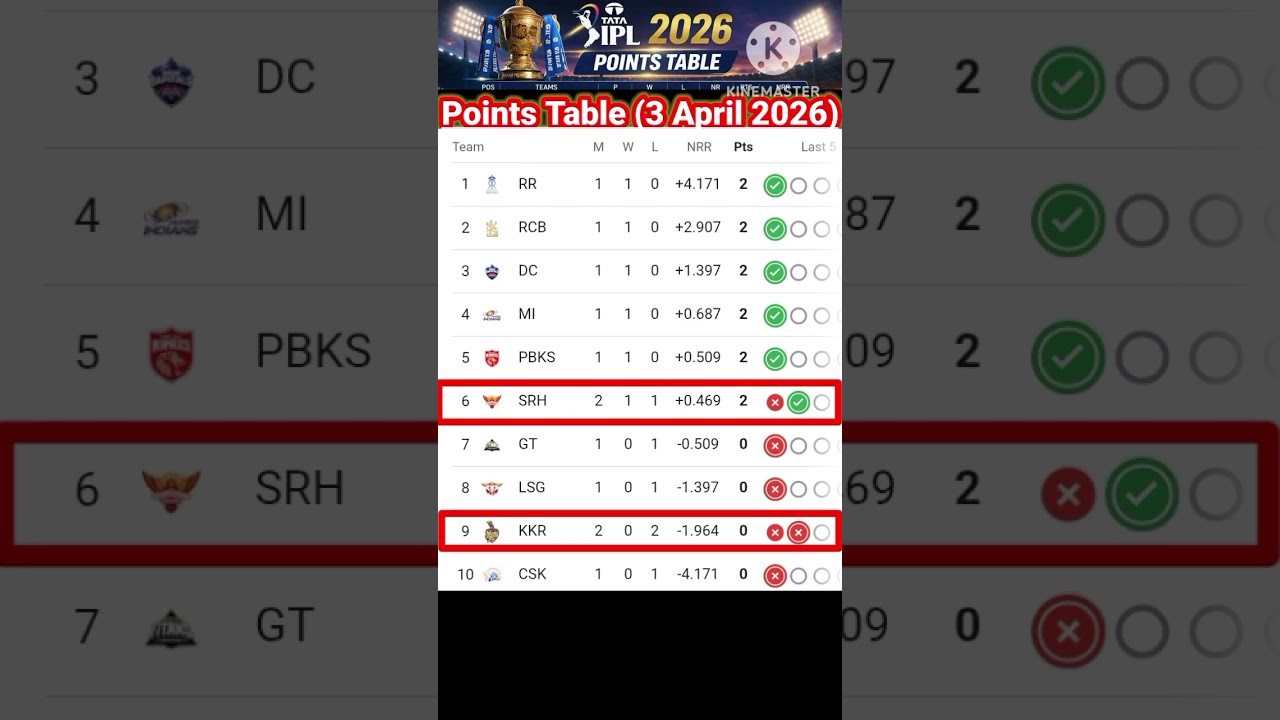 IPL 2026 Points Table &ndash; 3 April Update 🔥IPL 2026 Standings: RR on Top, KKR Struggling!