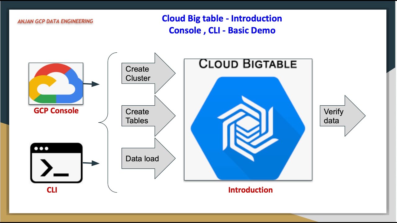 Cloud Big Table — Введение | Консоль, CBT — Базовая демонстрация с примерами