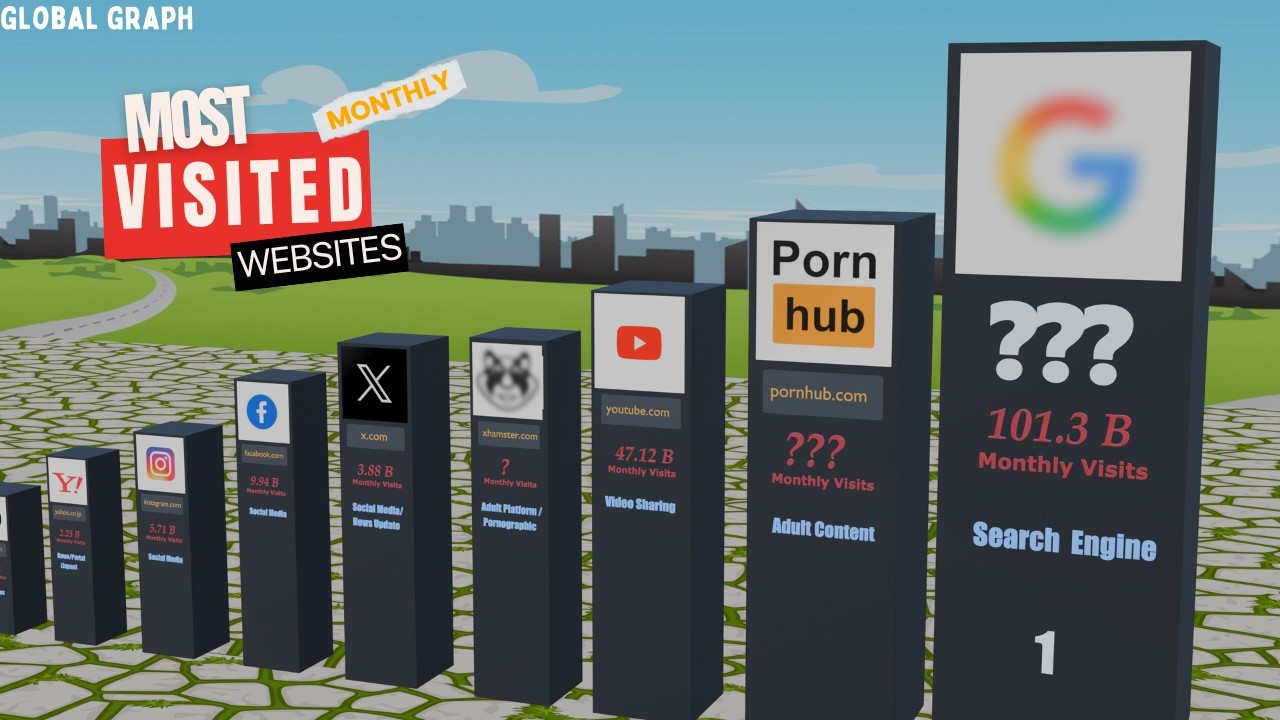 Most visited websites in the World : 3D Comparison | Monthly | Global Graph