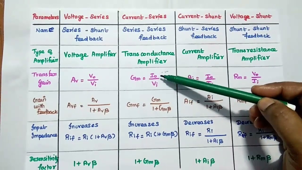 Comparison of Feedback Topologies - Electronic Circuits II - EC8452