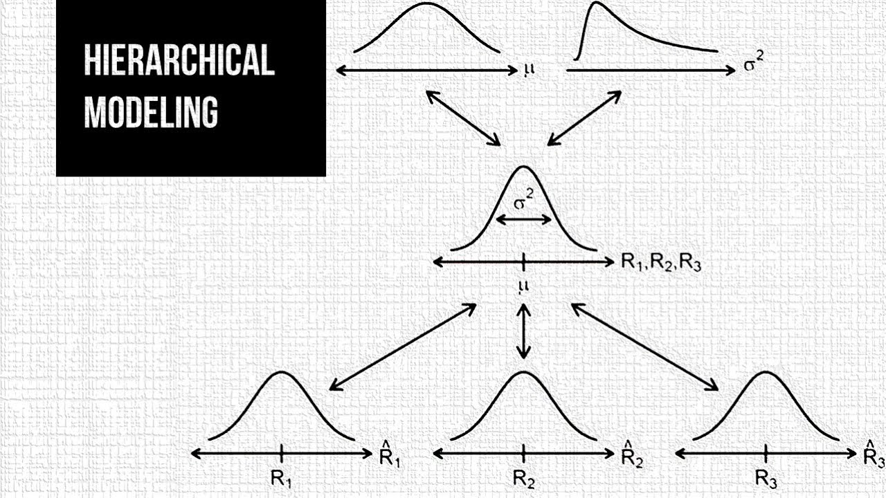 BayesCog Summer 2020 Lecture 11 - Hierarchical Bayesian modeling + Optimizing Stan code