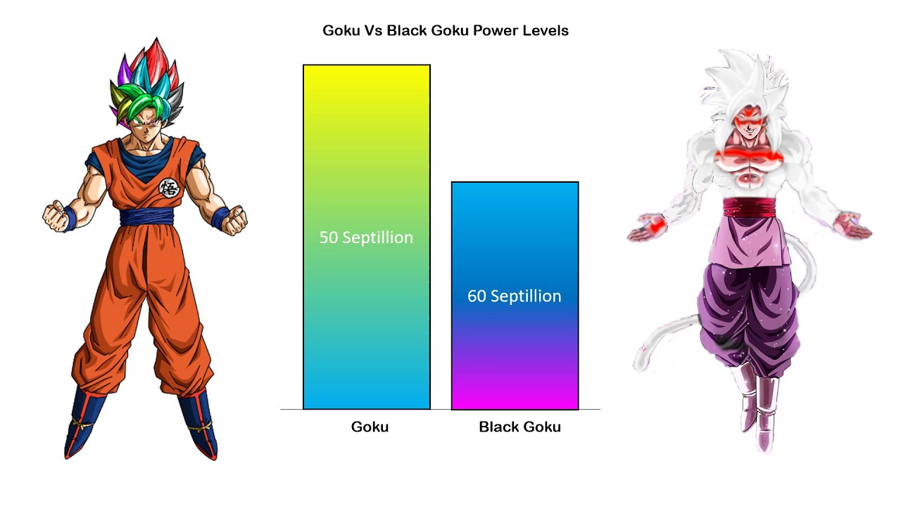 Goku Vs Black Goku Canon & Non Canon Forms  Power Levels | CharlieCaliph