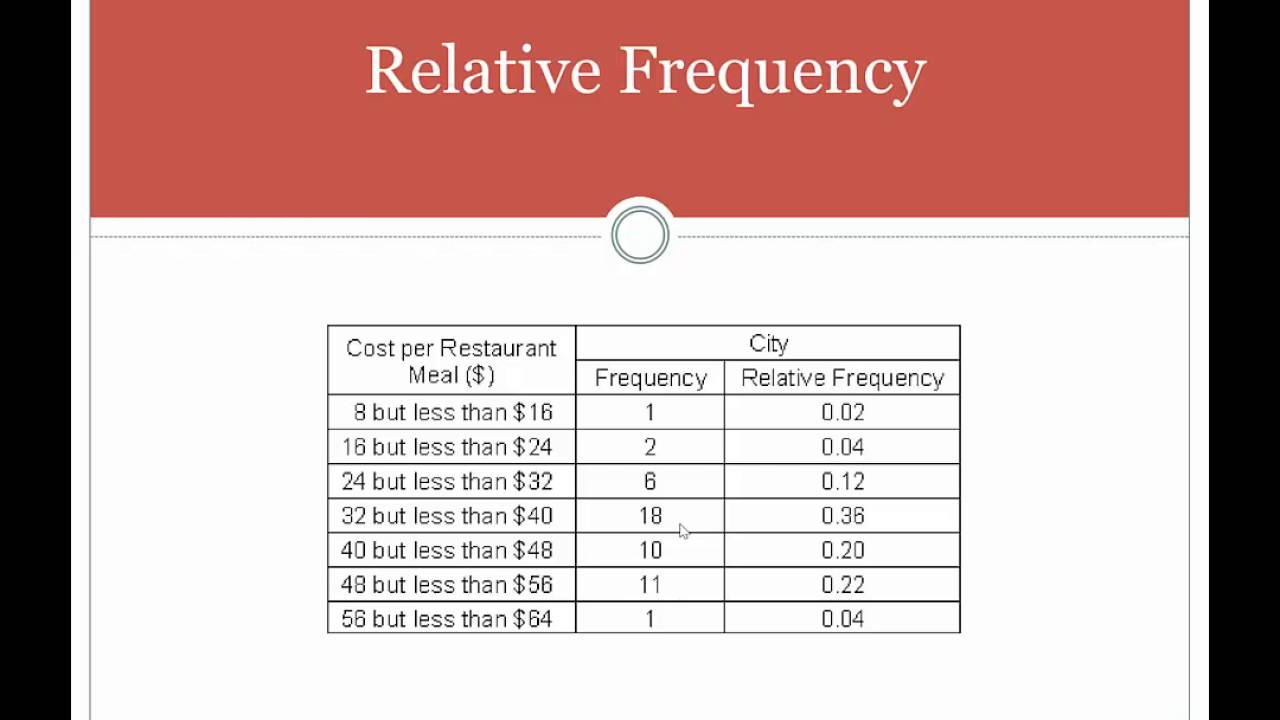 Relative Frequency