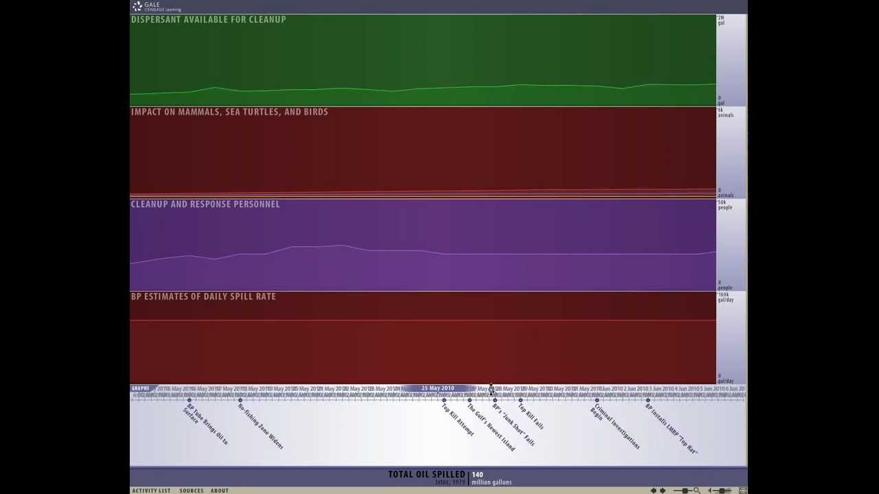 Gale Cengage Timeline