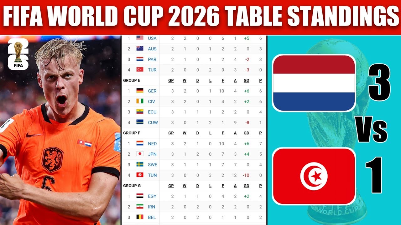 Турнирная таблица Чемпионата мира по футболу 2026 сегодня | Чемпионат мира 2026 | Последнее обнов...