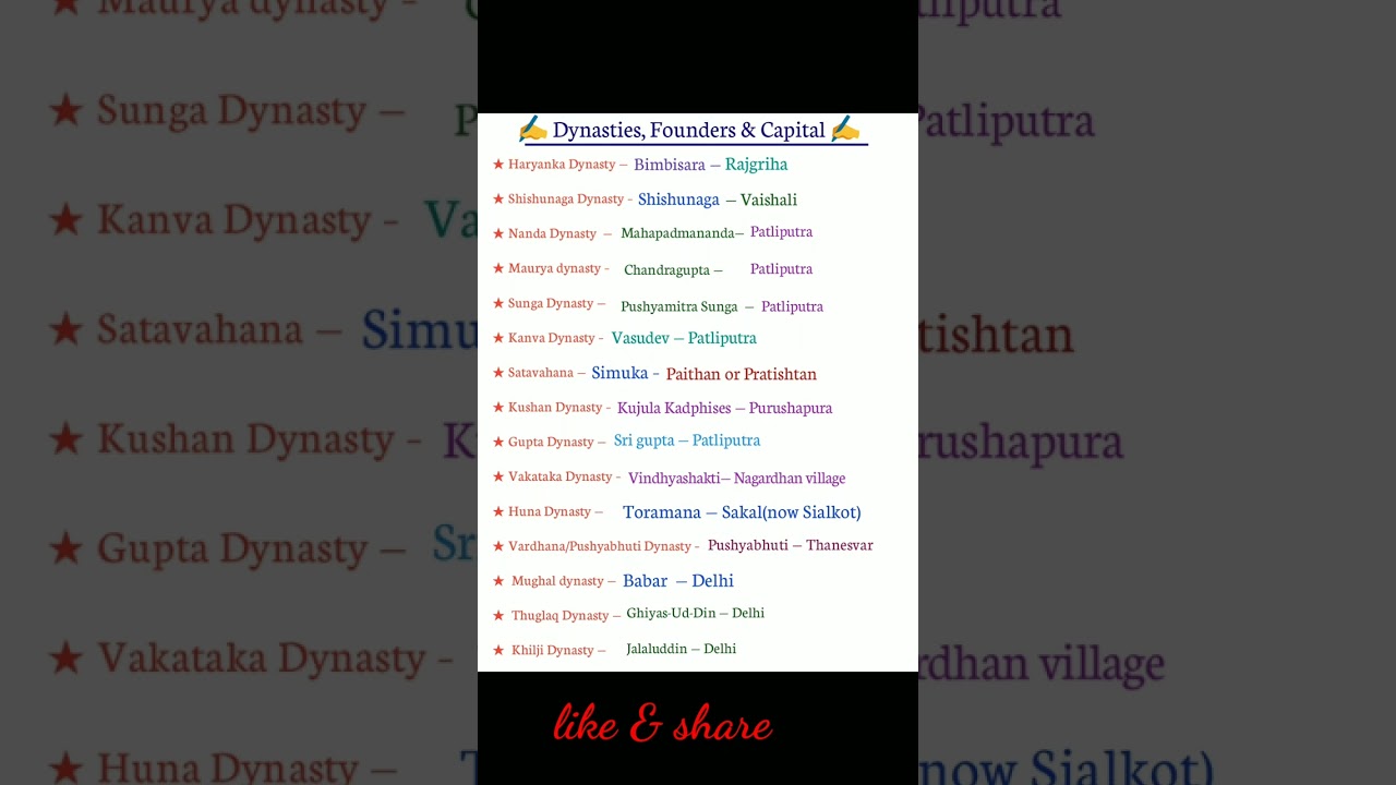Indian Dynasties and their Founders & Capitals || #shorts  #dynasty