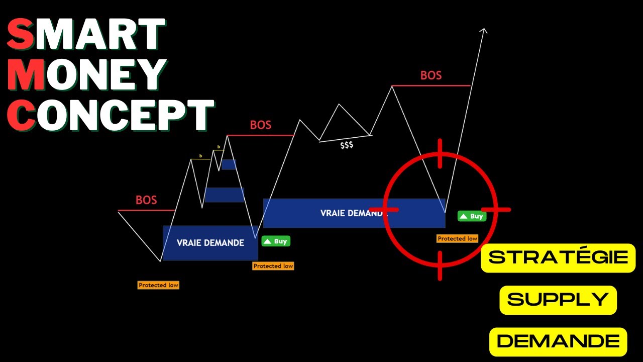 SMC | Comment sélectionner les BONNES zones de DEMANDE et de SUPPLY en 15 minutes (partie 1) | FOREX