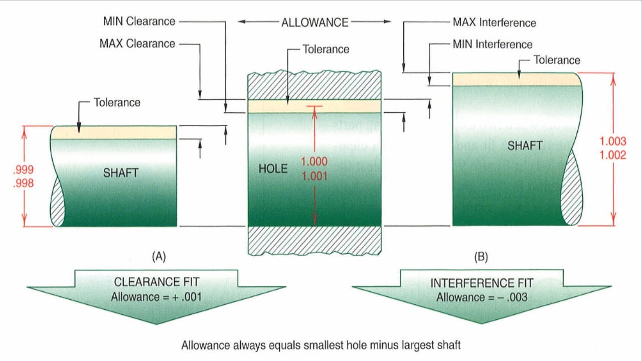 Basic Theoretical Knowledge of Fits and Tolerances
