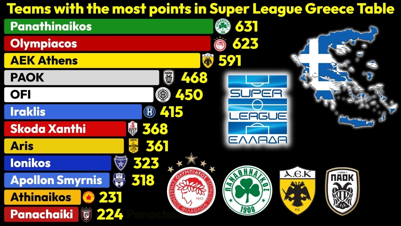 Teams with the Most Points in Super League Greece Table (1992-2026) 🇬🇷⚽