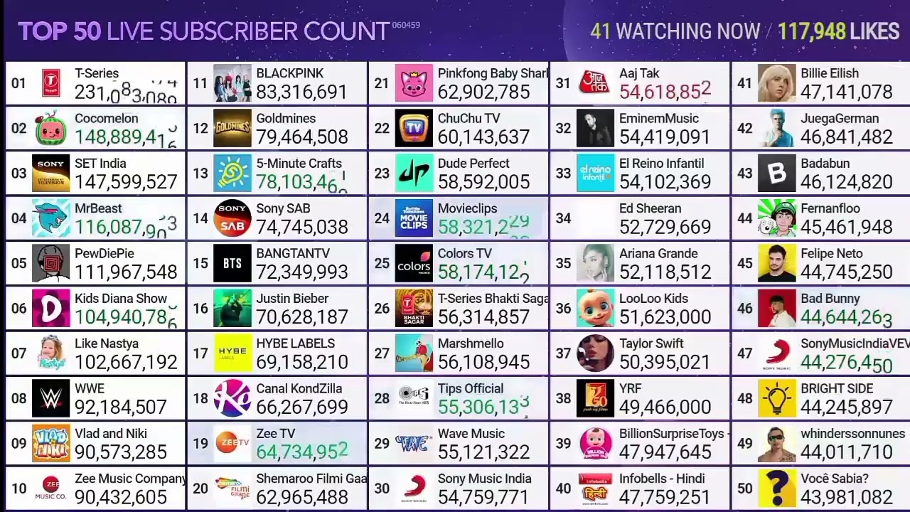 THE EXACT MOMENT T-SERIES HITTING 231 MILLION SUBSCRIBERS!