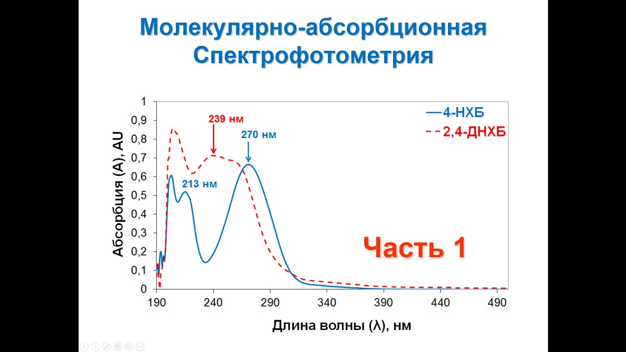 Молекулярно-абсорбционная спектрофотометрия. Часть 1