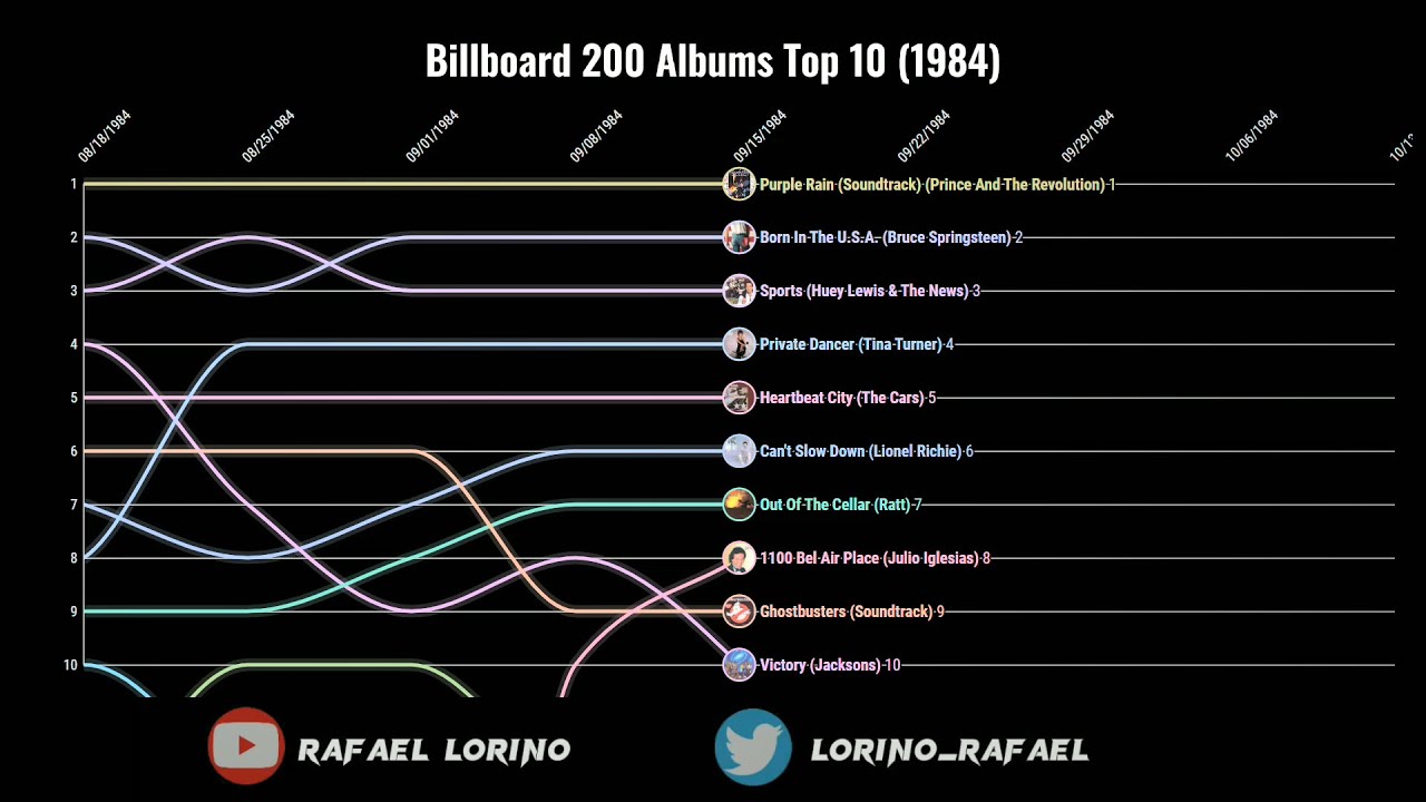 Billboard 200 Albums Top 10 (1984)