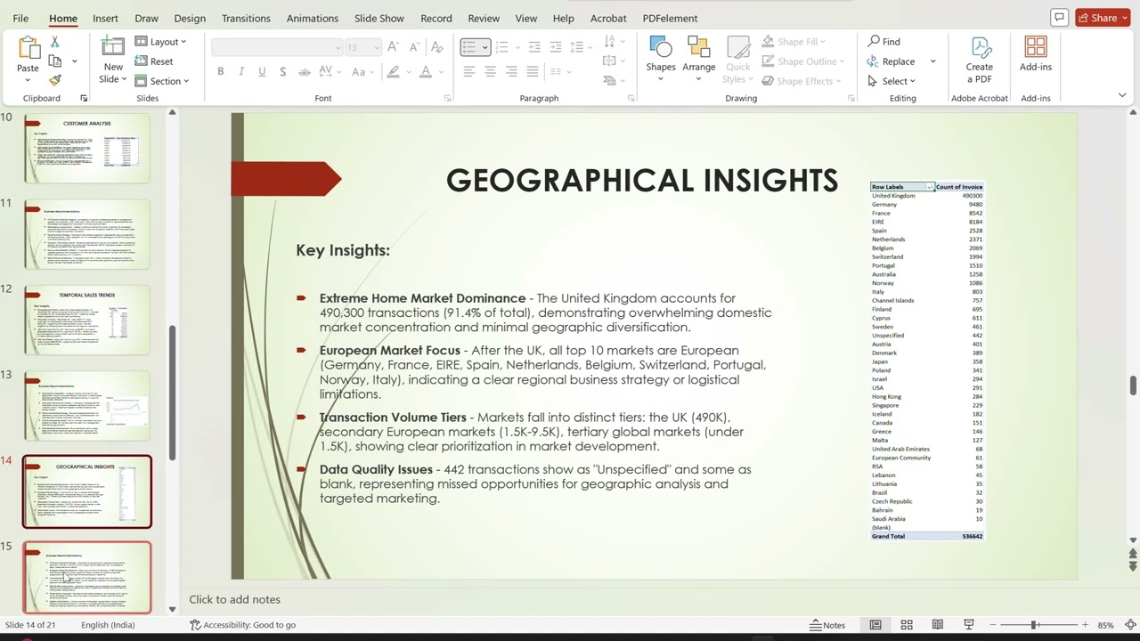 Retail sales analysis project excel