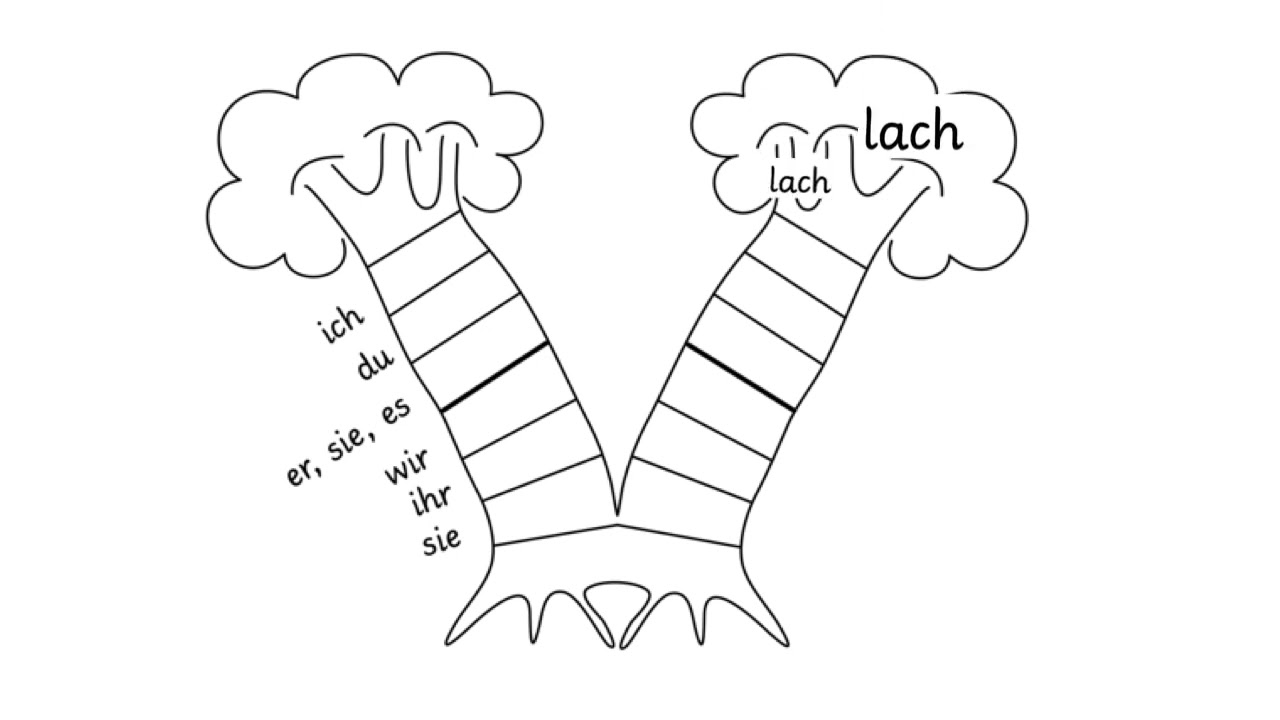 Die Zeitform Perfekt (Deutsch Klasse 4)