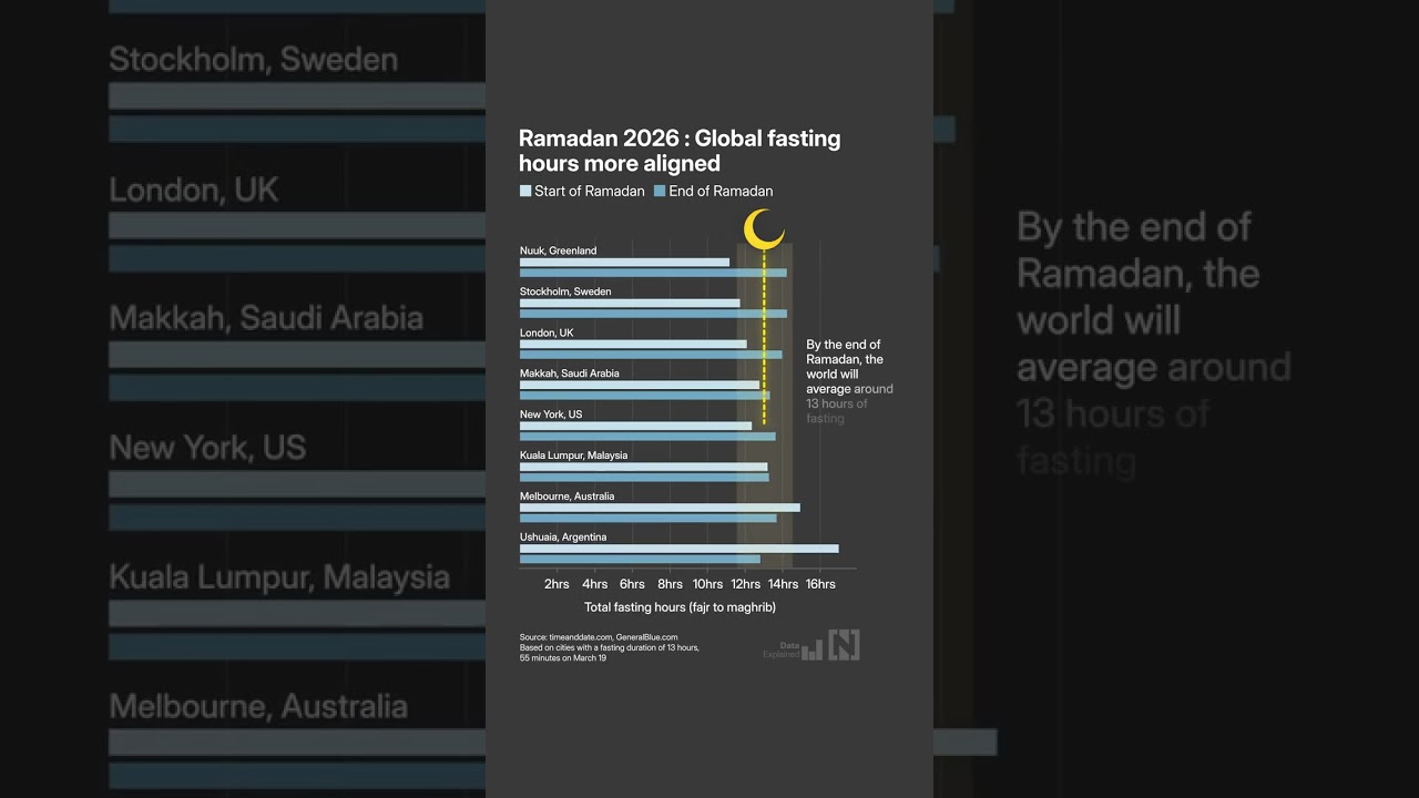 Ramadan 2026 brings global fasting hours closer together