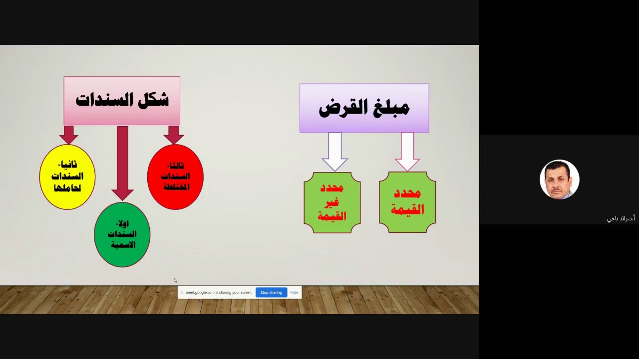المحاضرة السادسة، التنظيم الفني للقرض العام وطرق اصداره وانقضاءه