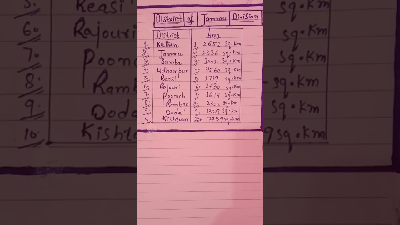#short vedio //district of jammu division #viral short