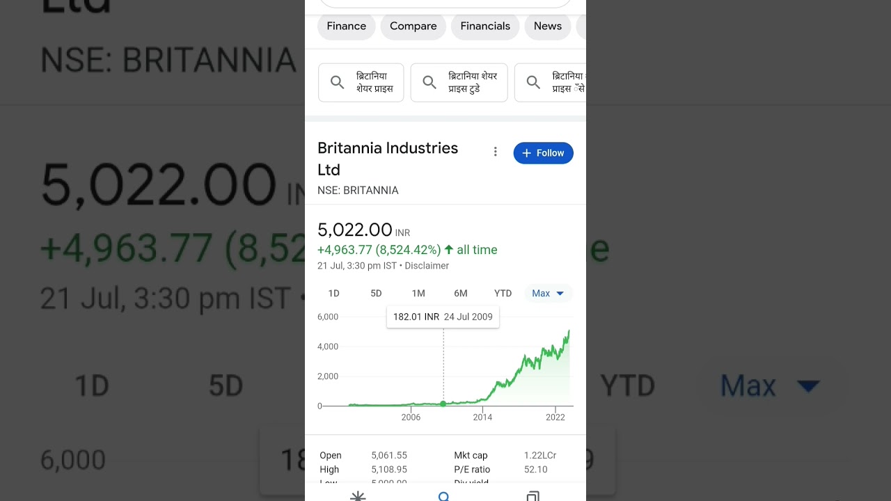share price itna jyda hote ja raha hai Britannia industries Ltd  🔥🔥🔥 #sharemarket #technology #nse