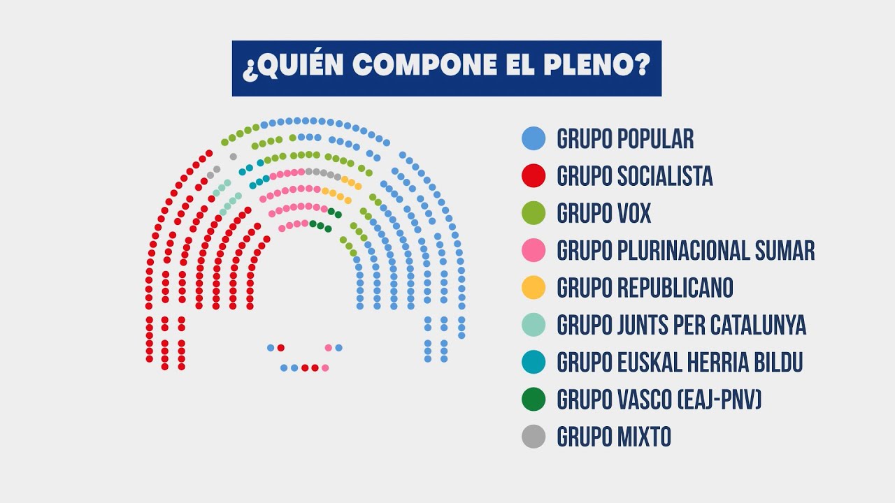 El Pleno del Congreso