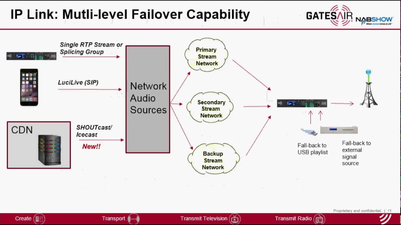 GatesAir Intraplex Products at NAB 2016