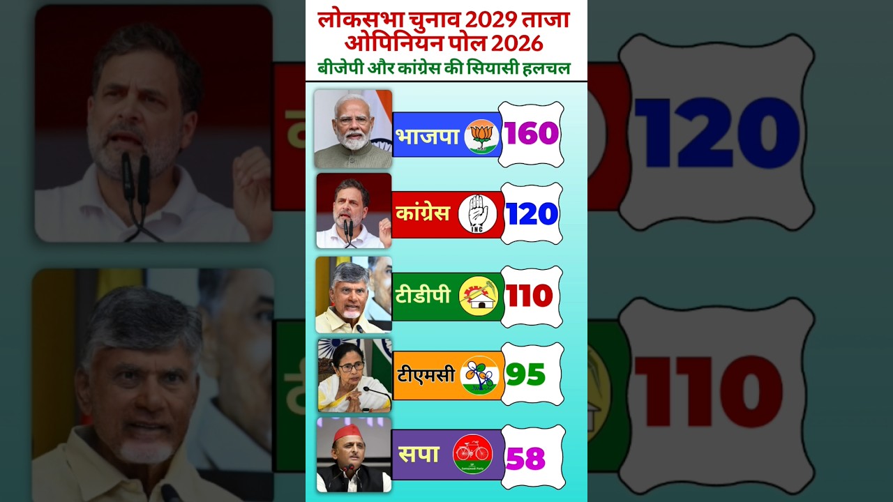 Lok Sabha Election 2029 Opinion Poll: Will BJP Secure a Majority or Will the Opposition Pull Off a