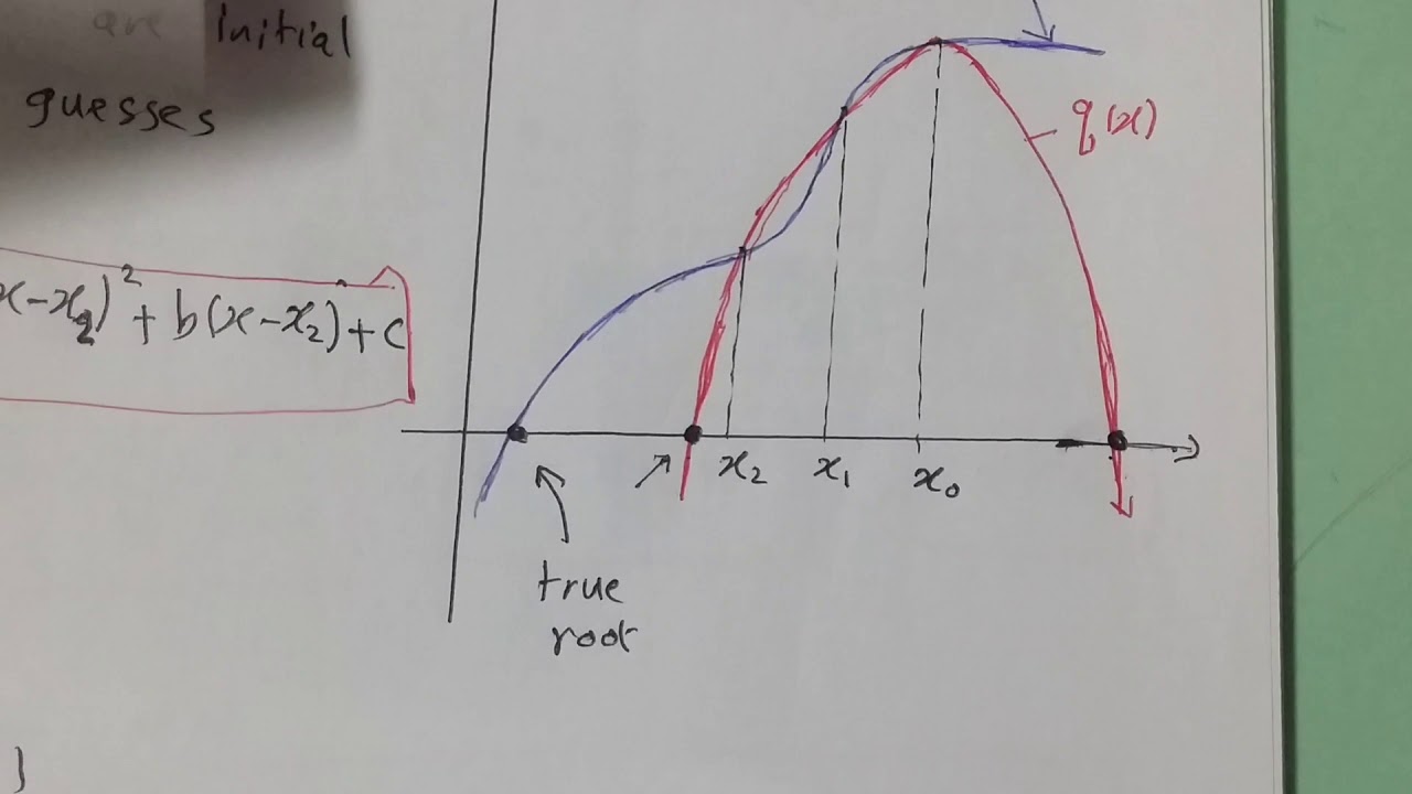 Numerical Techniques:Muller Method