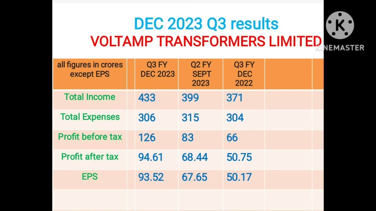 Voltamp Transformers limited quarter 3 results December 2023