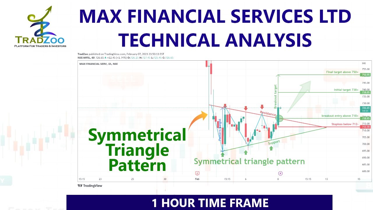 Symmetrical triangle pattern breakout in MFSL
