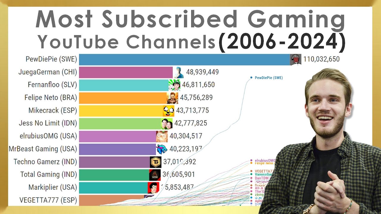 Most Subscribed Gaming YouTube Channels of All Time (2006-2024)