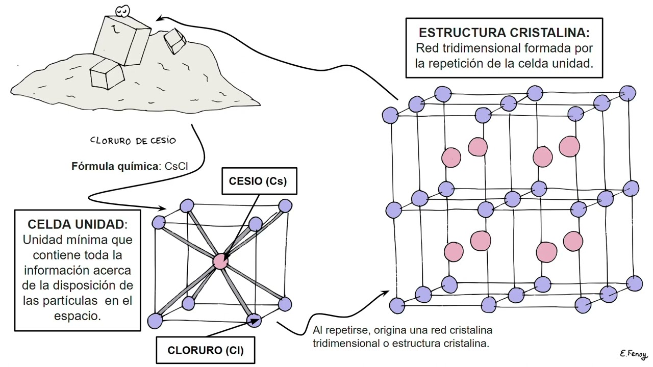 01. INTRODUCCIÓN A LOS MINERALES: Definición de mineral, celda unidad y los 7 sistemas cristalinos.