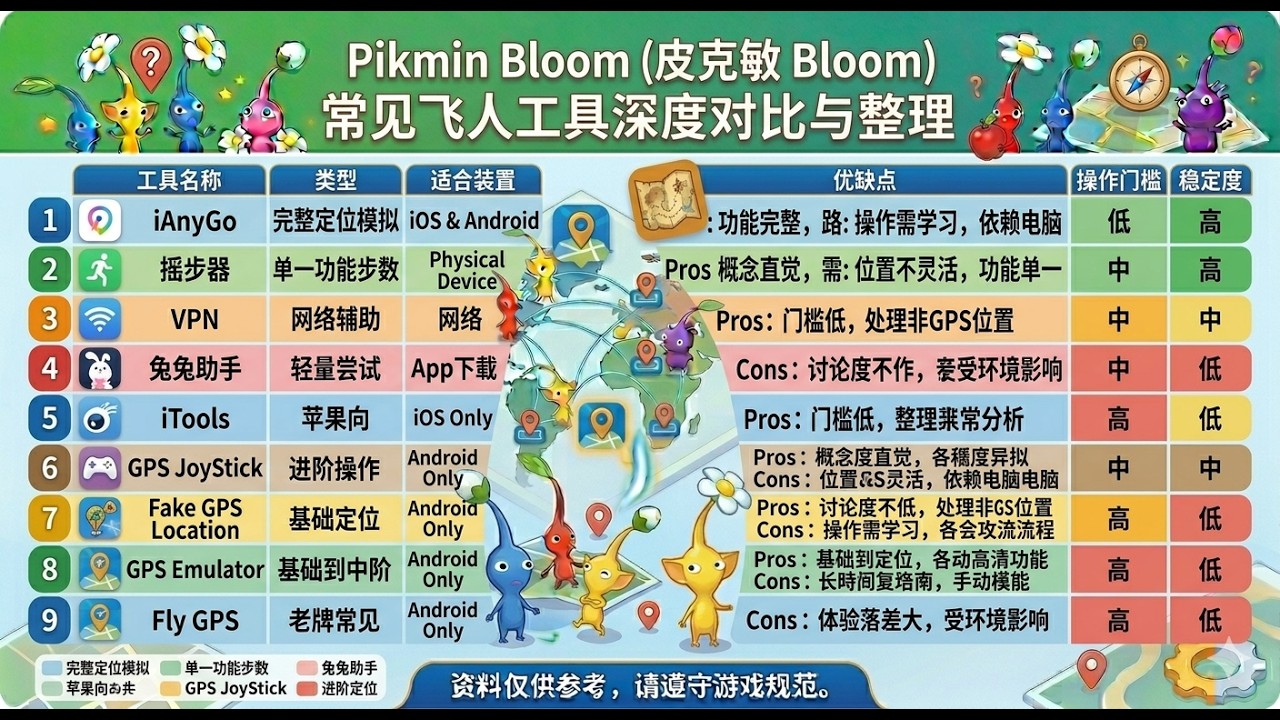 2026【皮克敏飛人懶人包教學】皮克敏飛人這樣做！9招 Pikmin Bloom 飛人iOS&安卓免費