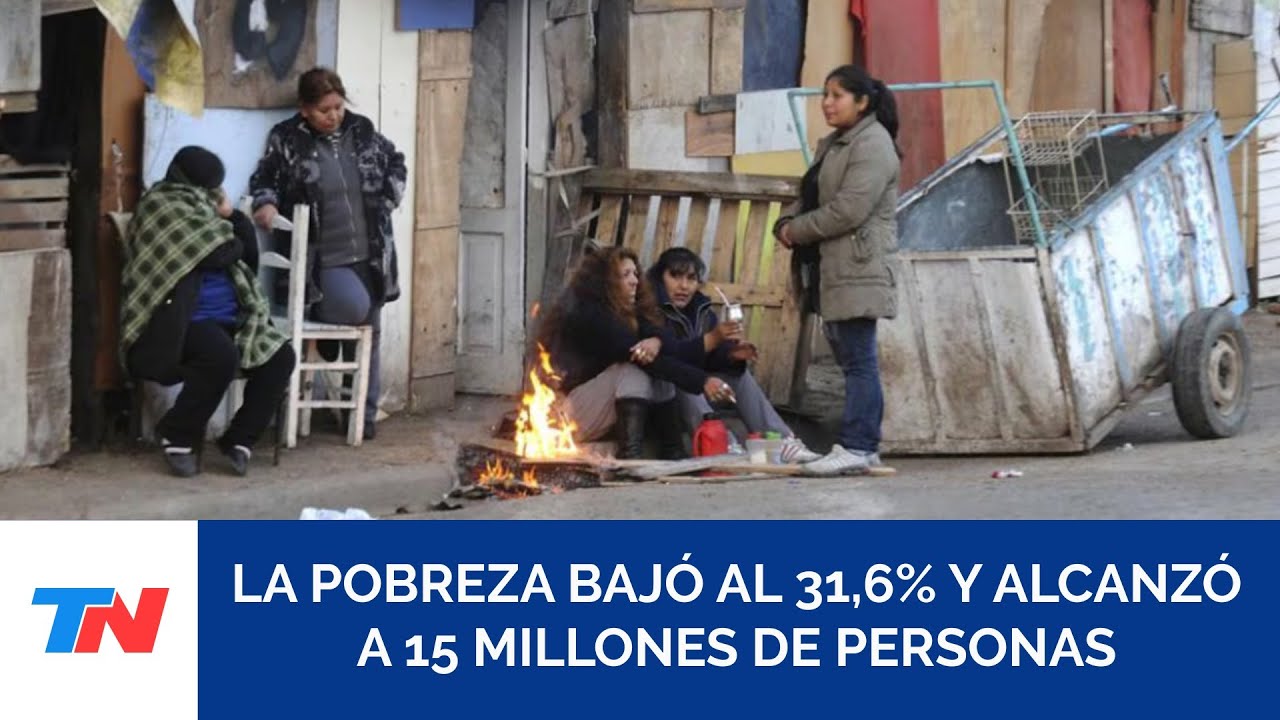 La pobreza bajó a 31,6% y afectó a cerca de 15 millones de personas en el primer semestre de 2025