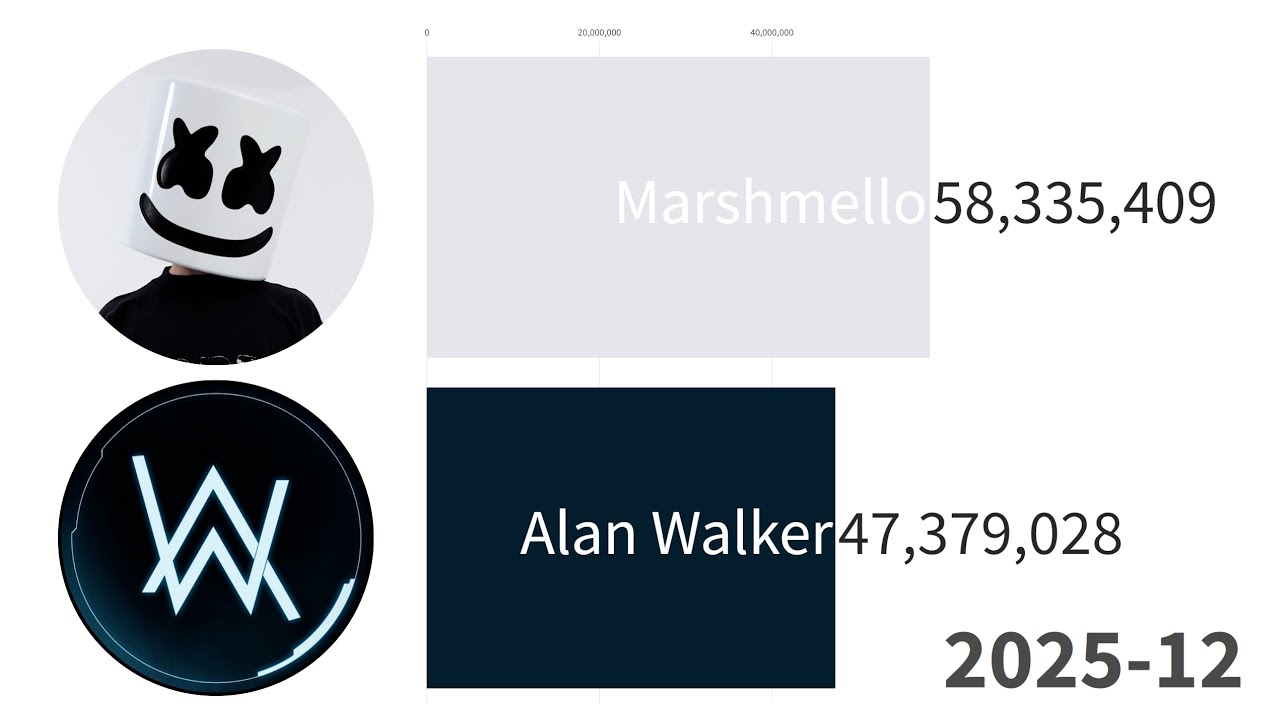 Alan Walker vs Marshmello | Sub Count History 2012-2026 (+Future)