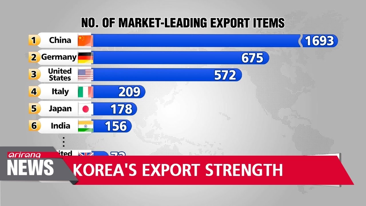 Korea has 71 items with largest share in the global market