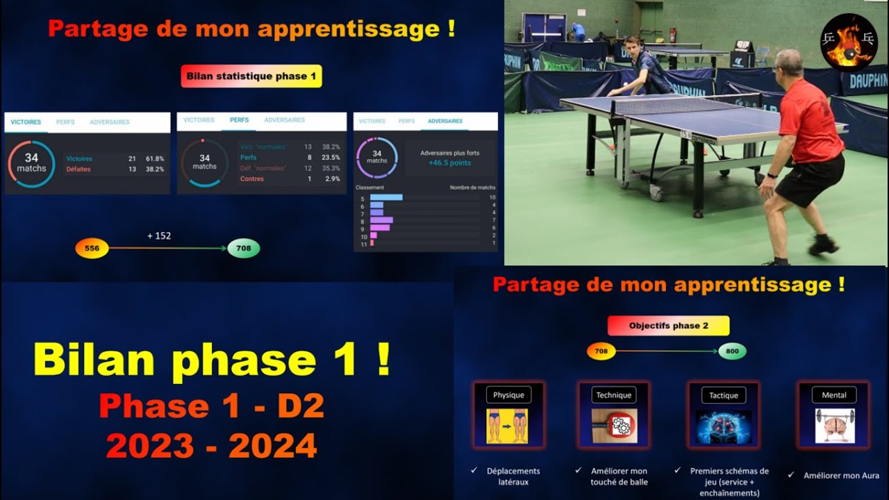 Bilan phase 1 | D2 Tennis de Table 2023 - 2024