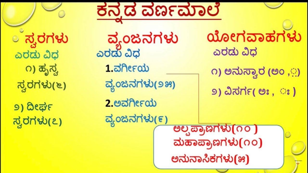 Kannada vyakarana/Kannada varnamale/ಕನ್ನಡ ವ್ಯಾಕರಣ/Kannada Grammar/grammar/VyanjanaGalu Yogavaha/