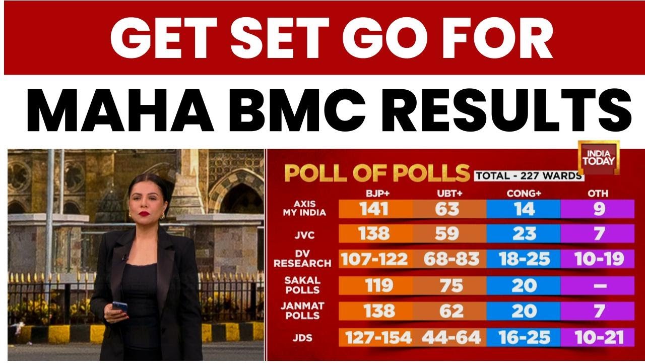 BMC Election Result 2026: Exit Polls Predict Mahayuti Sweep In BMC Elections | India Today News
