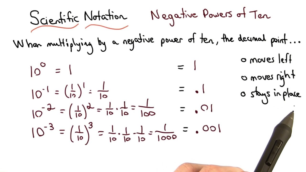 Negative Powers of Ten - Visualizing Algebra