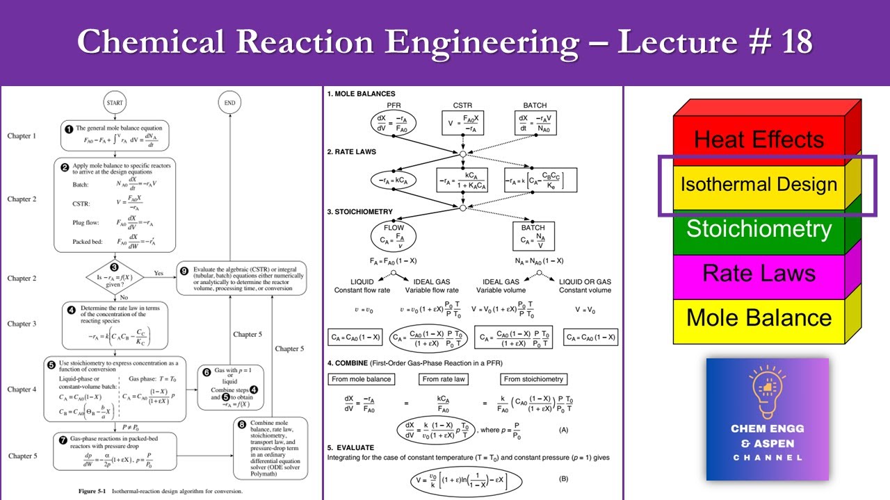 Introduction to Isothermal Reactor Design - Chapter # 5 - Chemical Reaction Engineering - Lecture 18