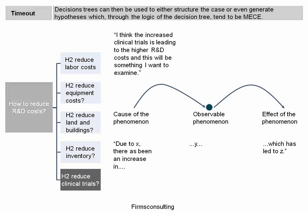 Complex McKinsey Interviewer Led Profitability Case in Pharma